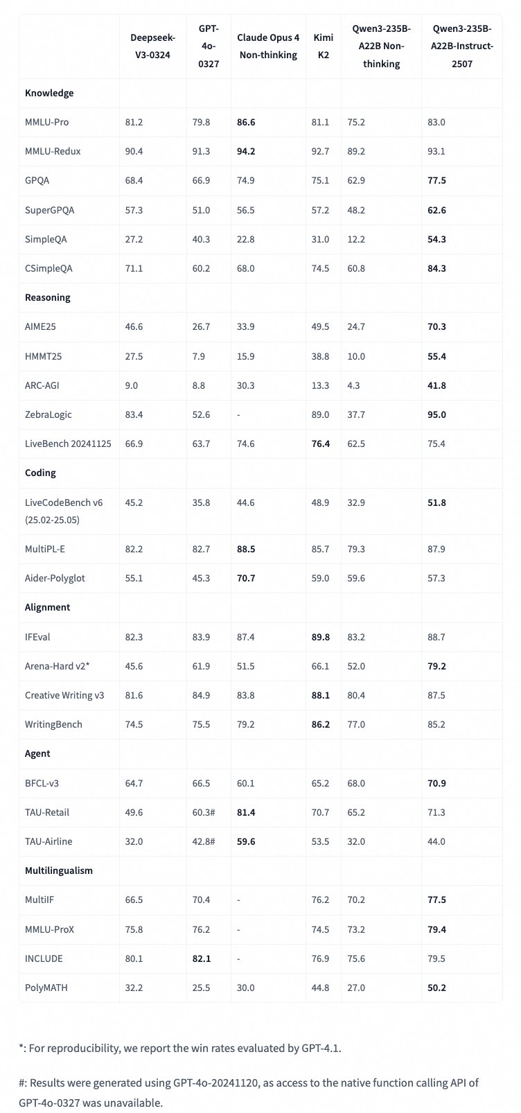 Qwen3-235B-A22BInstruct-2507 výsledky benchmarků vs konkurence